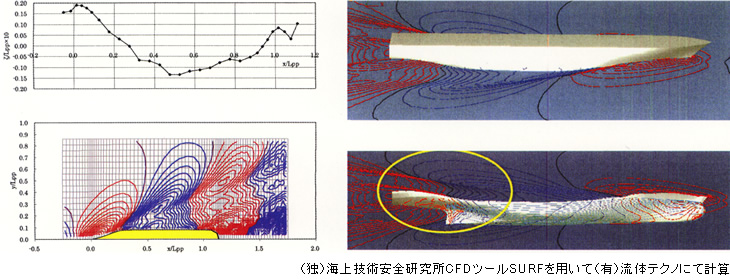 （独）海上技術安全研究所CFDツールSURFを用いて（有）流体テクノにて計算